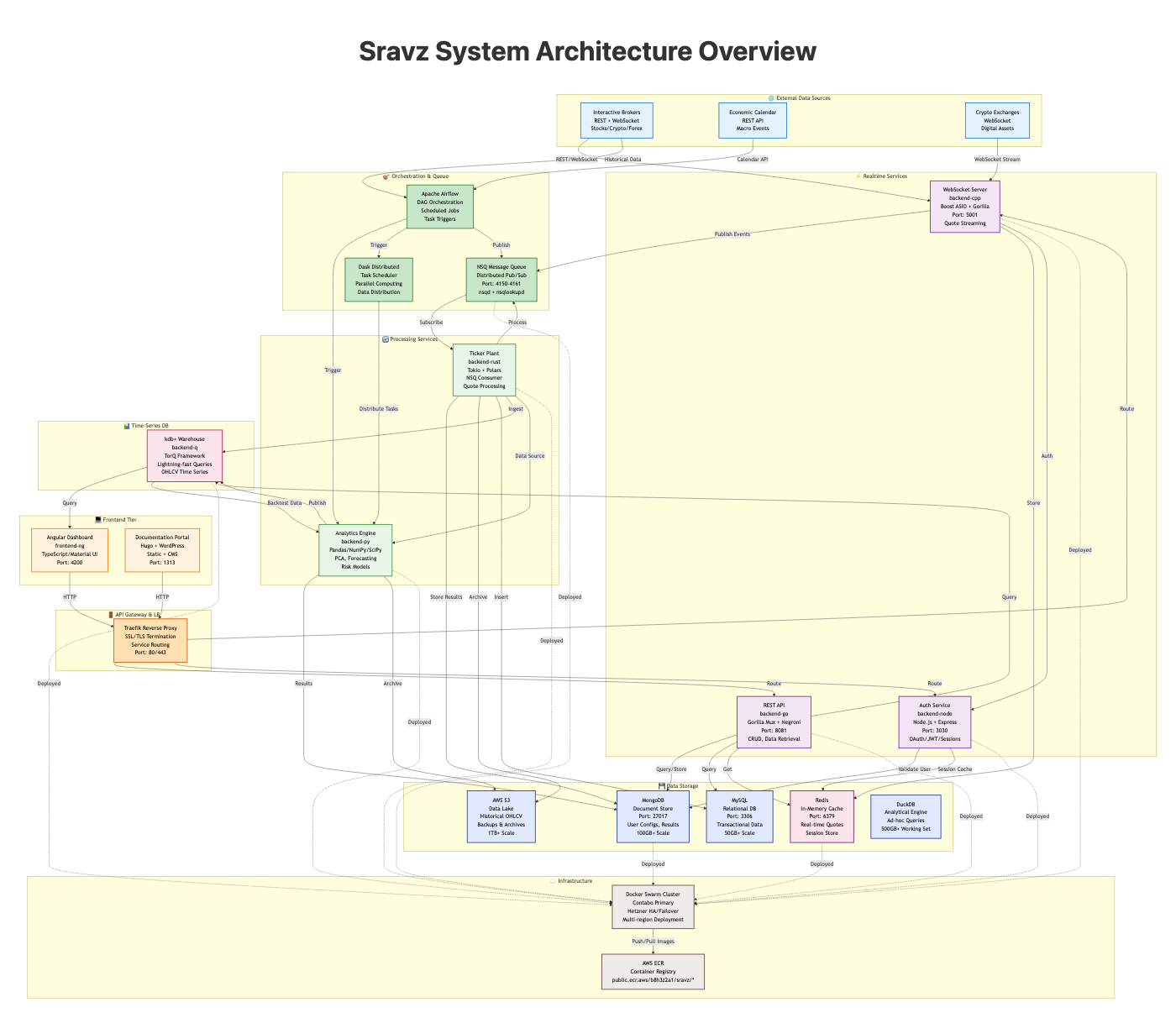 Sravz Complete System Architecture Diagram